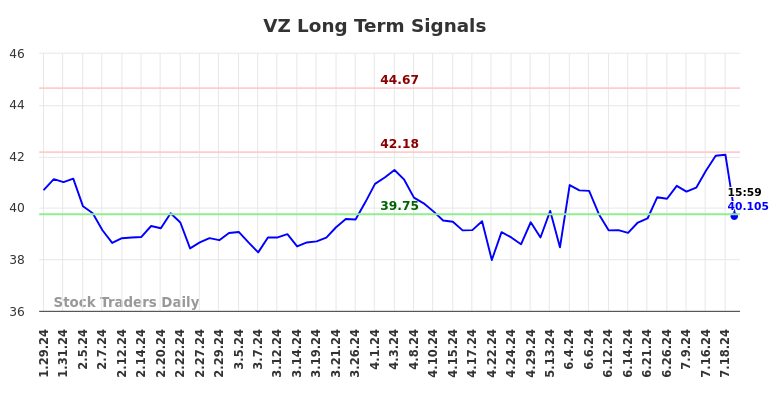 VZ Long Term Analysis for July 28 2024