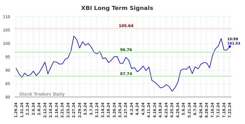 XBI Long Term Analysis for July 28 2024