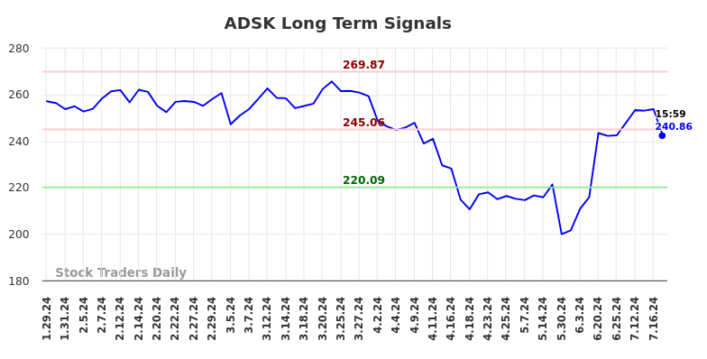 ADSK Long Term Analysis for July 28 2024