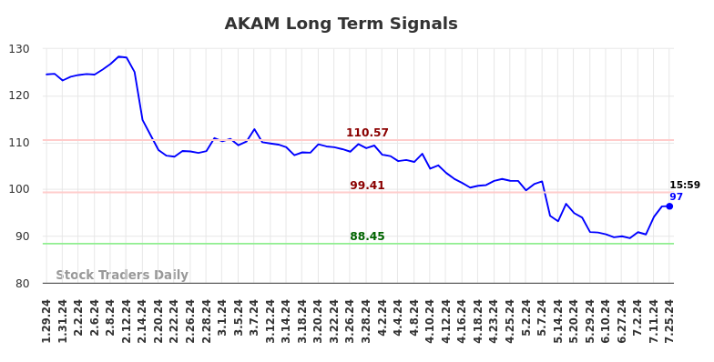 AKAM Long Term Analysis for July 28 2024