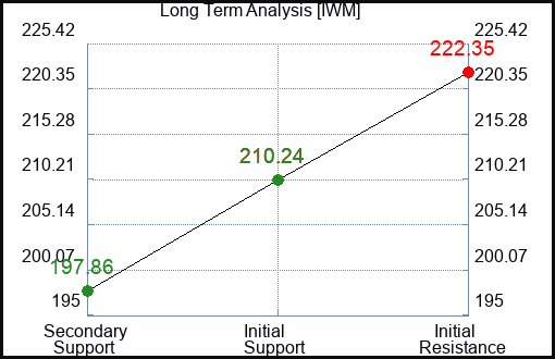 IWM Long Term Analysis for July 28 2024