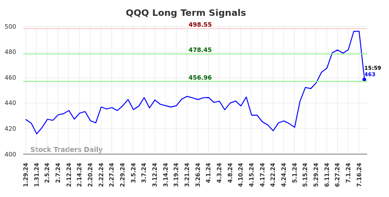 QQQ Long Term Analysis for July 28 2024