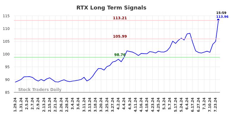 RTX Long Term Analysis for July 28 2024