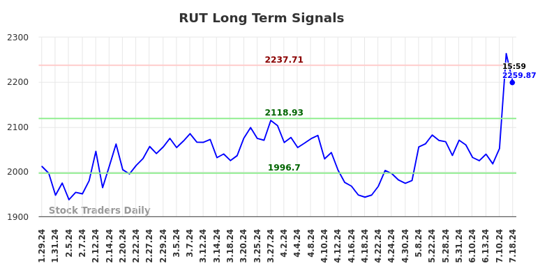 RUT Long Term Analysis for July 28 2024 RUT Long Term Analysis for July 28 2024