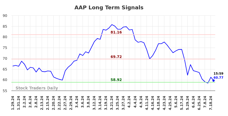 AAP Long Term Analysis for July 28 2024