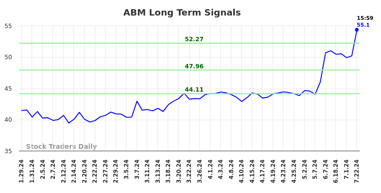 ABM Long Term Analysis for July 28 2024