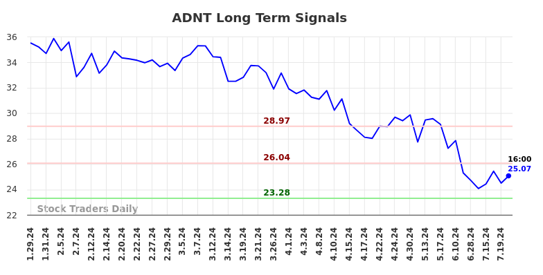 ADNT Long Term Analysis for July 28 2024