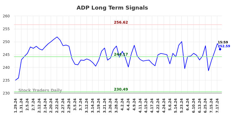 ADP Long Term Analysis for July 28 2024