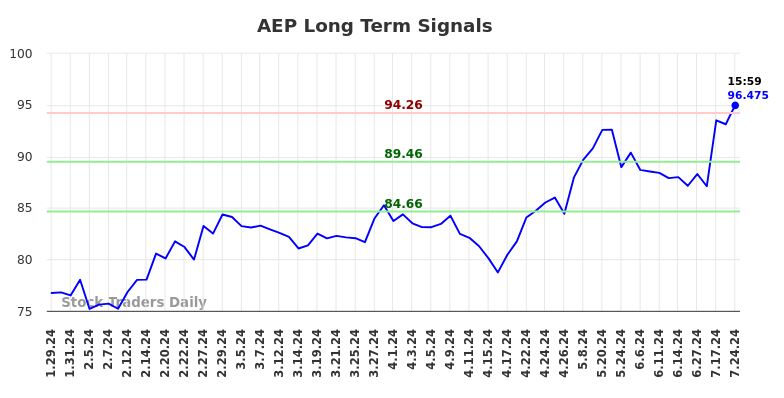 AEP Long-term Analysis for July 28, 2024