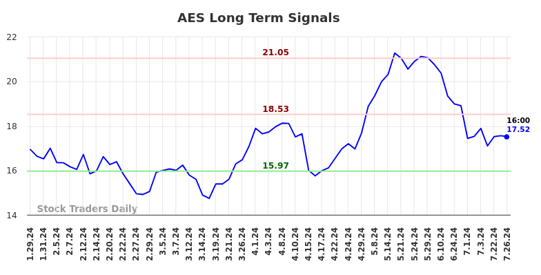 AES Long Term Analysis for July 28 2024