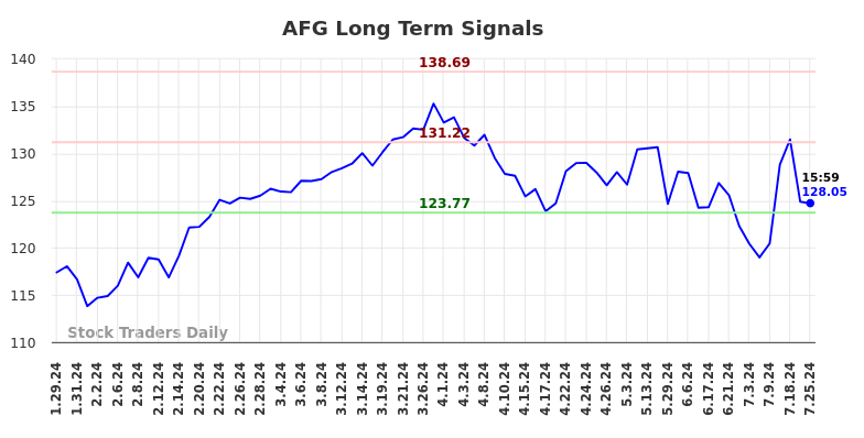 AFG Long Term Analysis for July 28 2024