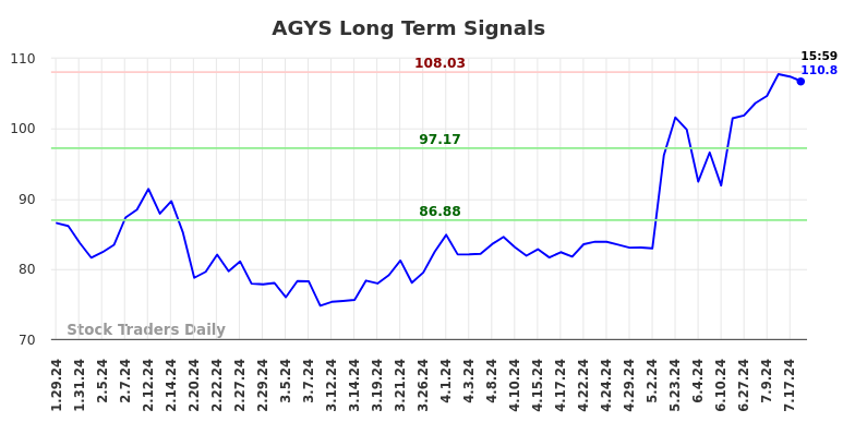 AGYS Long Term Analysis for July 28 2024