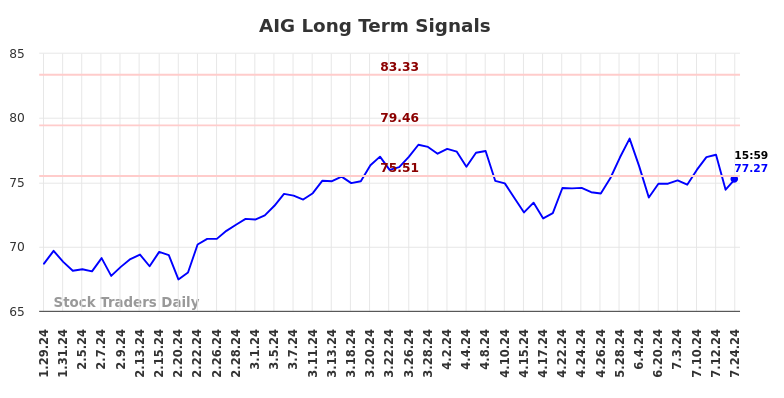 AIG Long Term Analysis for July 28 2024