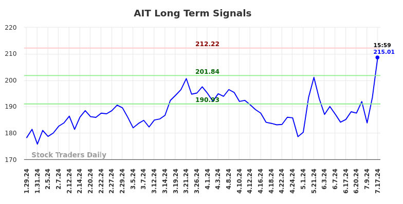 AIT Long Term Analysis for July 28 2024