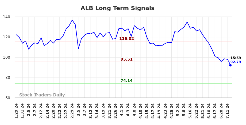 ALB Long Term Analysis for July 28 2024