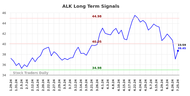 ALK Long Term Analysis for July 28 2024