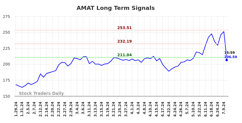 AMAT Long Term Analysis for July 28 2024