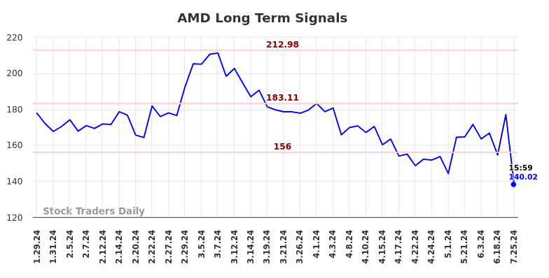 AMD Long Term Analysis for July 28 2024