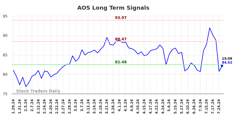 AOS Long Term Analysis for July 28 2024