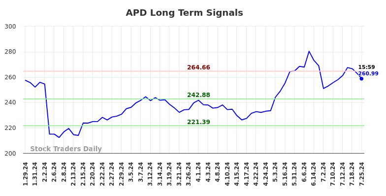 APD Long Term Analysis for July 28 2024