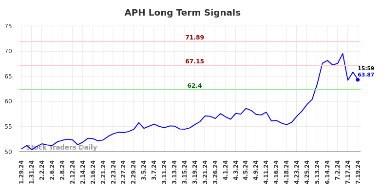 APH Long Term Analysis for July 28 2024