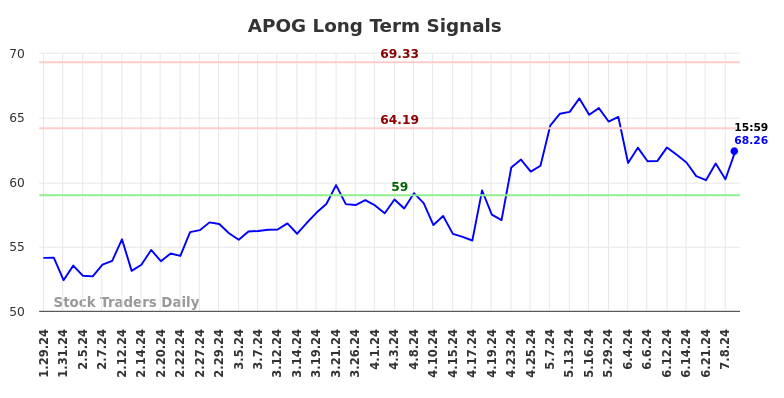 APOG Long Term Analysis for July 28 2024