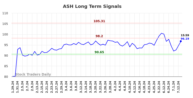 ASH Long Term Analysis for July 28 2024