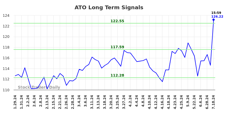 ATO Long Term Analysis for July 28 2024