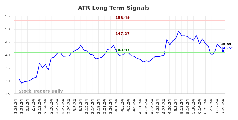 ATR Long Term Analysis for July 28 2024