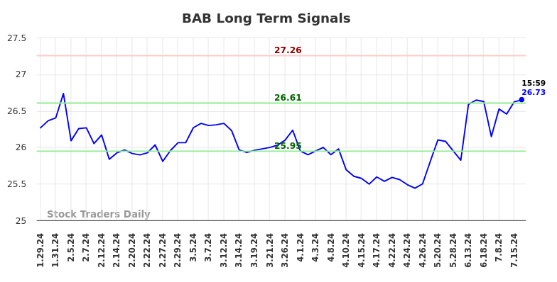 BAB Long Term Analysis for July 28 2024