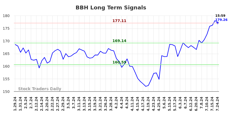 BBH Long Term Analysis for July 28 2024