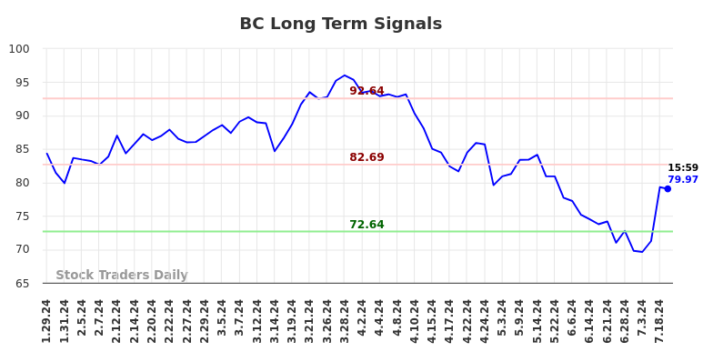 BC Long Term Analysis for July 28 2024