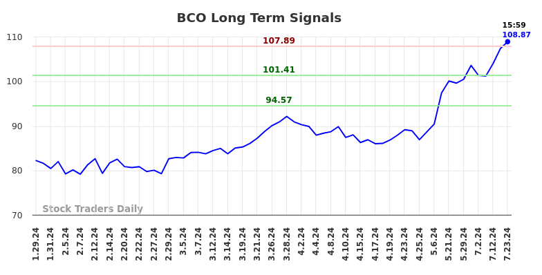 BCO Long Term Analysis for July 28 2024