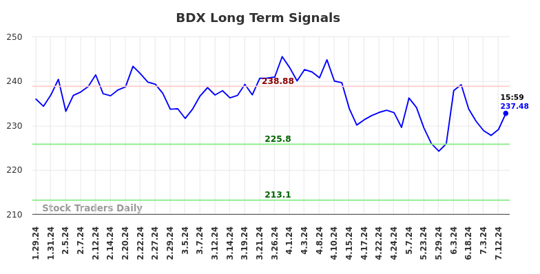 BDX Long Term Analysis for July 28 2024