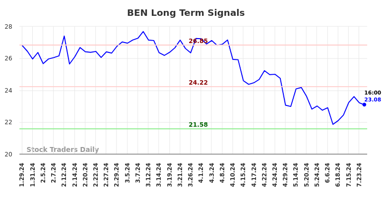 BEN Long Term Analysis for July 28 2024