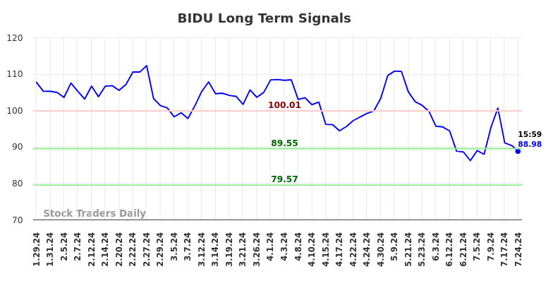 BIDU Long Term Analysis for July 28 2024