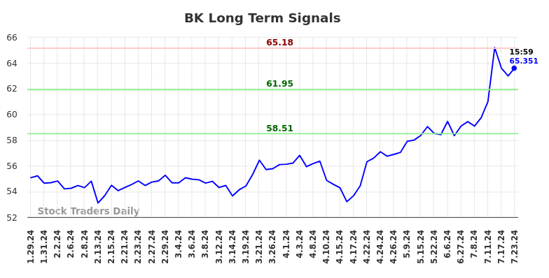 BK Long Term Analysis for July 28 2024