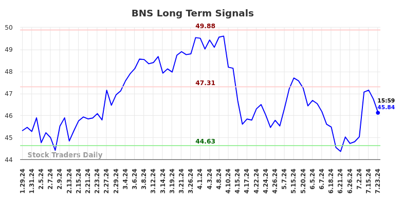 BNS Long Term Analysis for July 28 2024