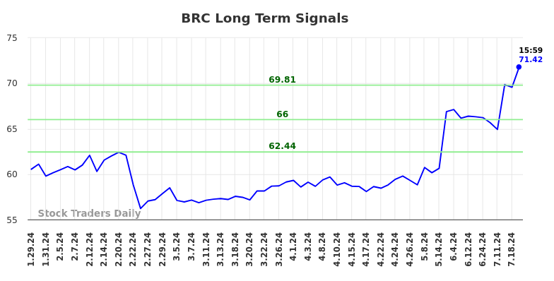 BRC Long Term Analysis for July 28 2024