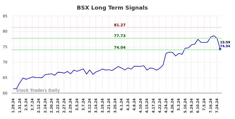 BSX Long Term Analysis for July 28 2024