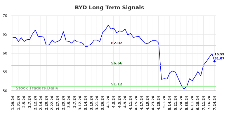 BYD Long Term Analysis for July 28 2024