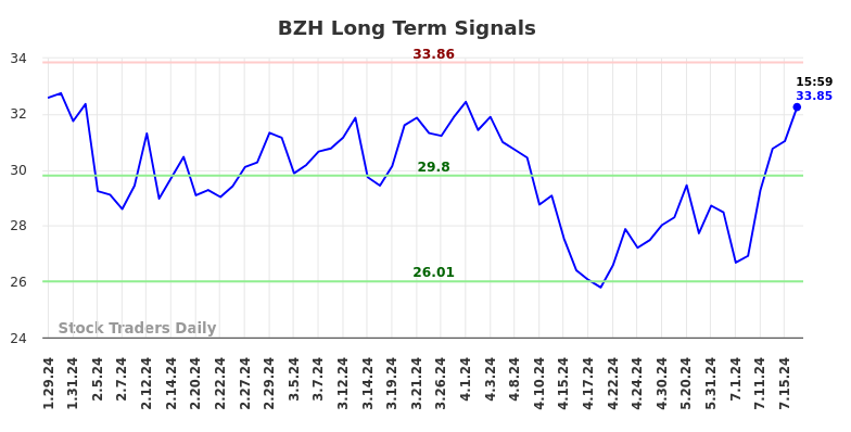 BZH Long Term Analysis for July 28 2024