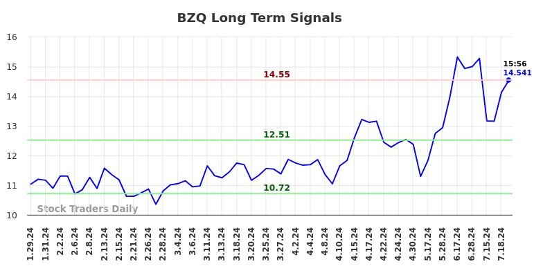 BZQ Long Term Analysis for July 28 2024