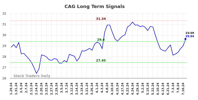 CAG Long Term Analysis for July 28 2024