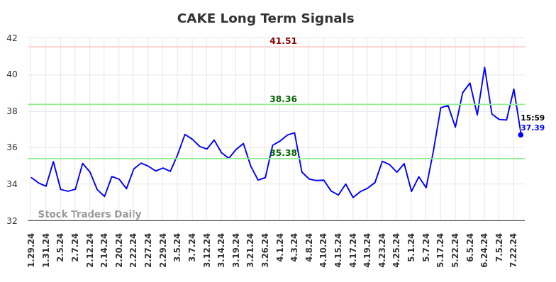 CAKE Long Term Analysis for July 28 2024