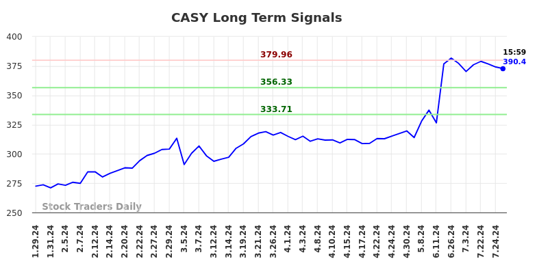 CASY Long Term Analysis for July 28 2024