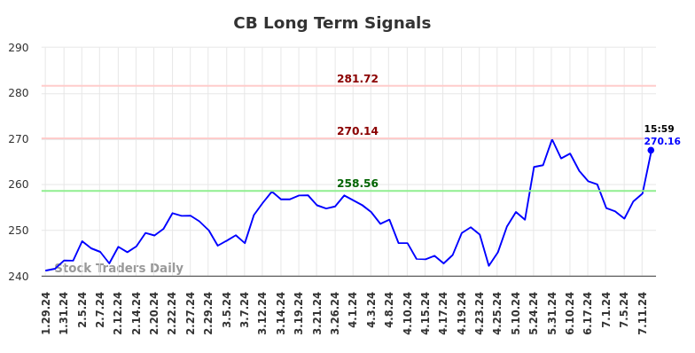 CB Long Term Analysis for July 28 2024