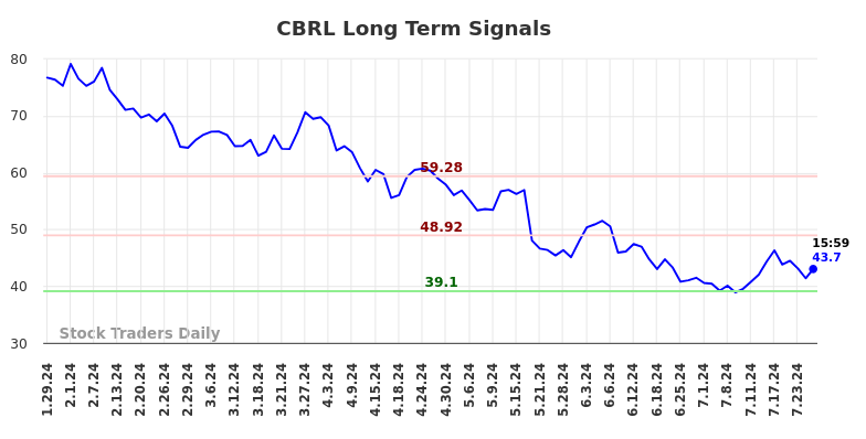 CBRL Long Term Analysis for July 28 2024