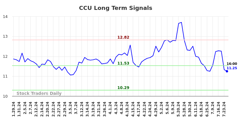 CCU Long Term Analysis for July 28 2024