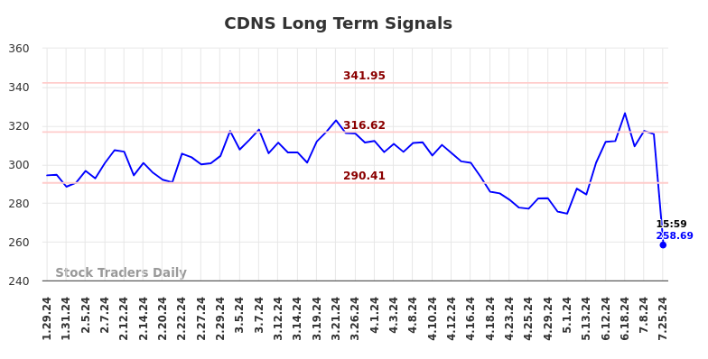 CDNS Long Term Analysis for July 28 2024